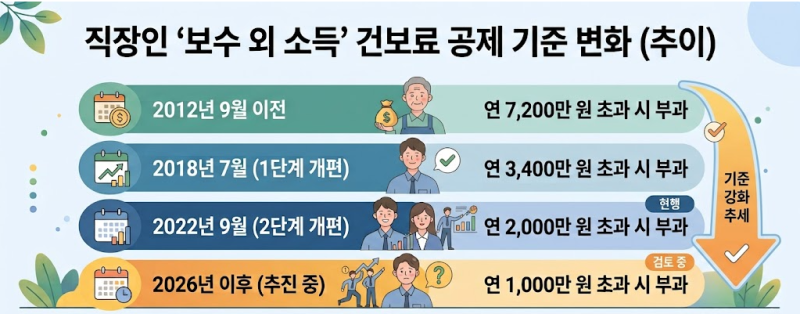 직장인 건보료 개편: 월급 외 소득 공제 2,000만 원→1,000만 원 축소 영향
