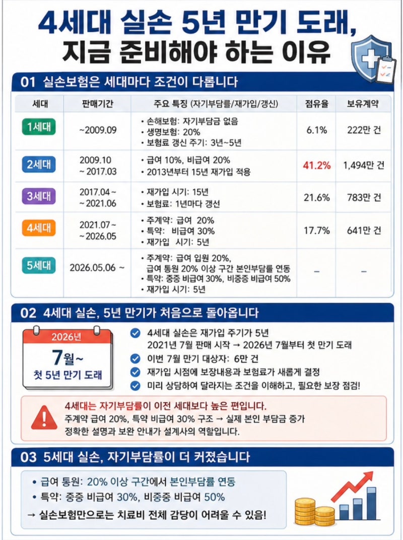 4세대 실손 5년 만기 도래, 지금 준비해야 하는 이유