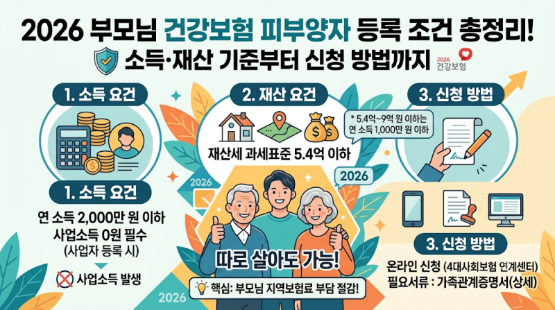 부모님 건강보험 피부양자 등록 조건 2026! 소득 재산 기준부터 신청 방법까지 총정리
