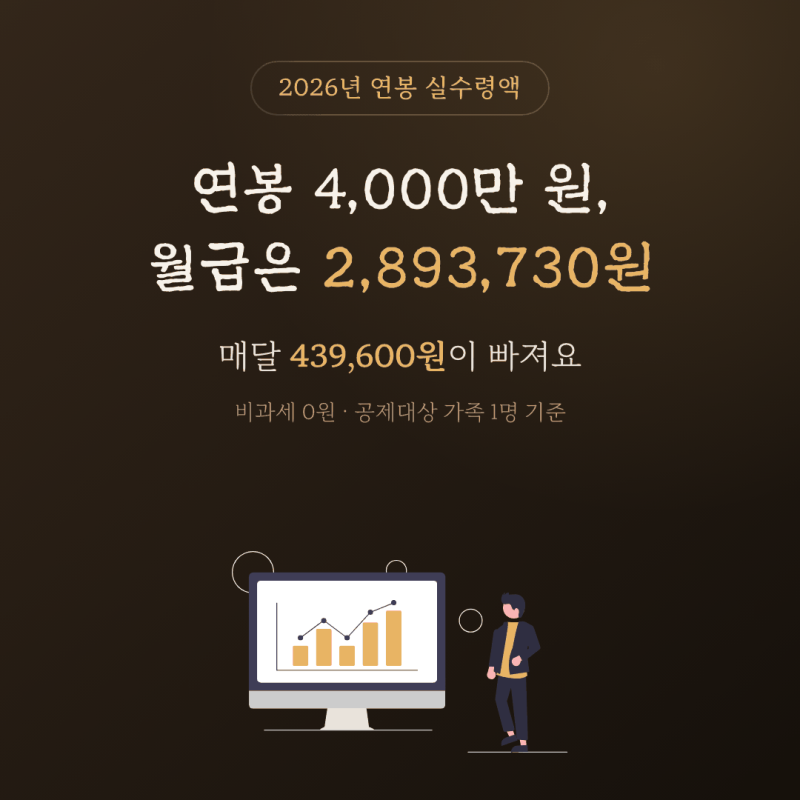 연봉계산기 실수령액, 2026년 공제 구조와 연봉별 월급표