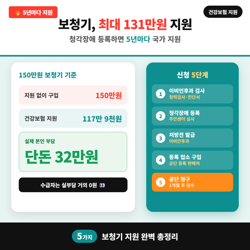 2026 보청기 국가지원금 5가지 총정리 (최대 131만원·5년마다)