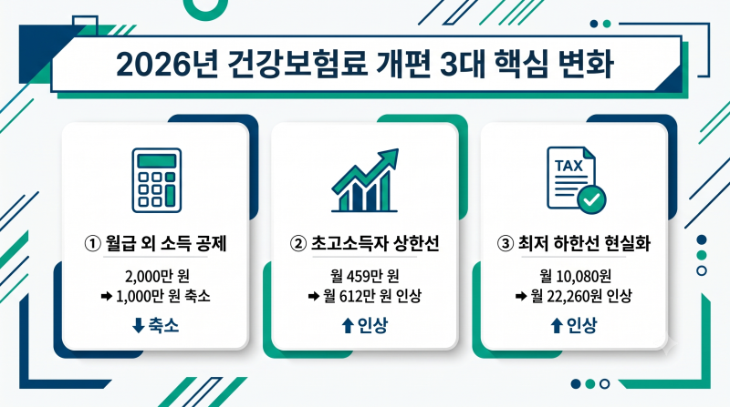 2026년 건강보험료 개편 완벽 정리: 월급 외 소득 공제 반토막부터 초고소득자 상한 인상까지!....