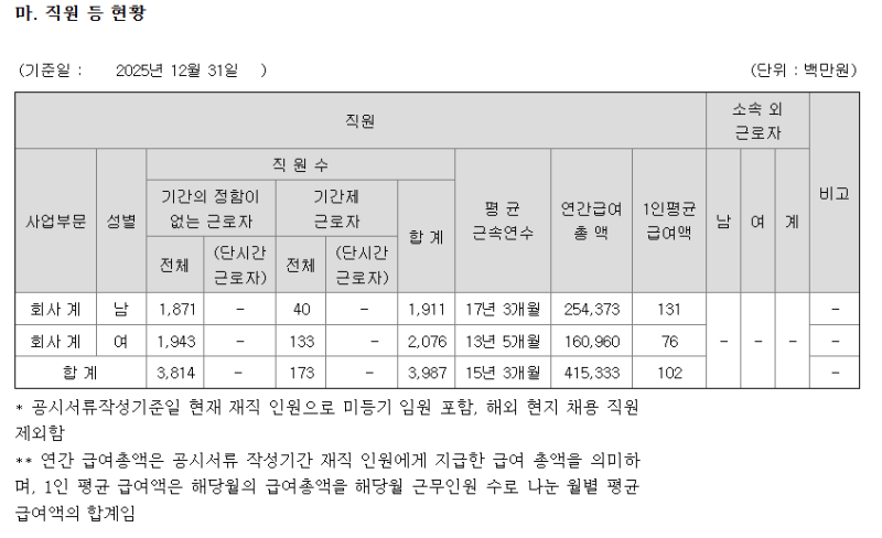 "현대해상 남자 연봉 1억3100만원, 여자는?" 전문대졸 채용 앞두고 본 급여