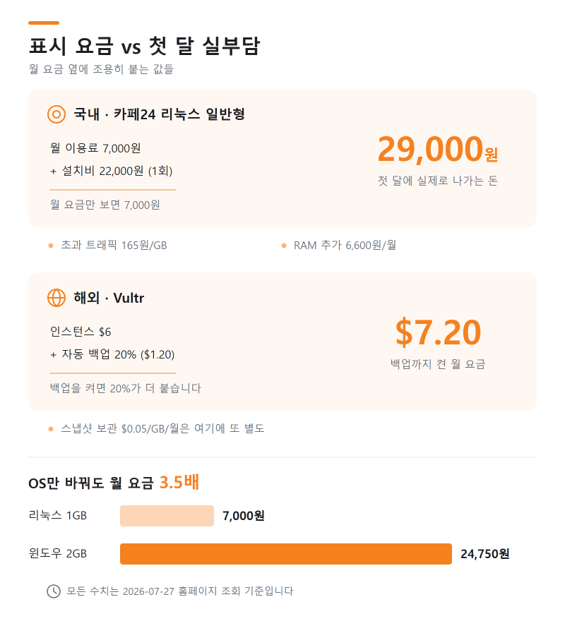 VPS가 뭔가요? 웹호스팅·클라우드와 다른 점과 시작 순서 정리