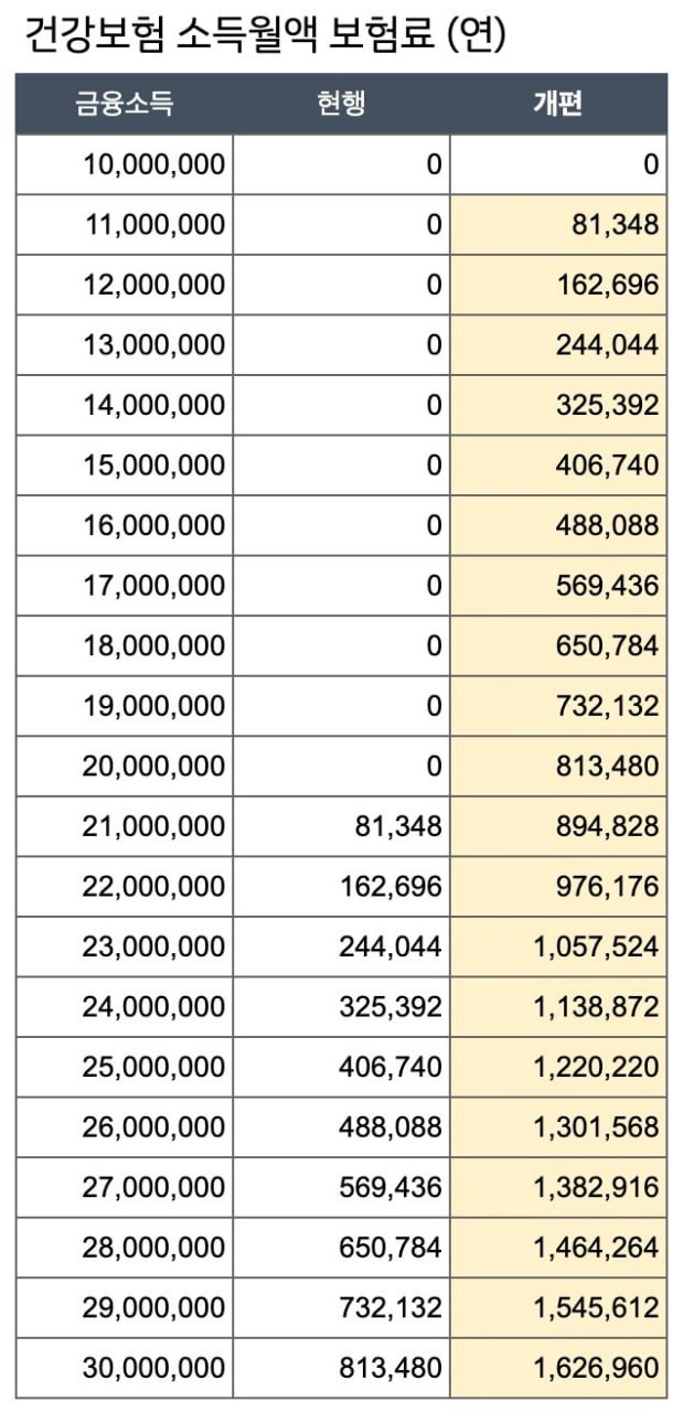 직장인 부수입 기준 2000만원→1000만원, 보수외 소득월액 건강보험료 얼마나 오를까?