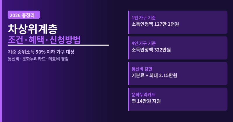 차상위계층 조건 혜택 신청방법 총정리 2026