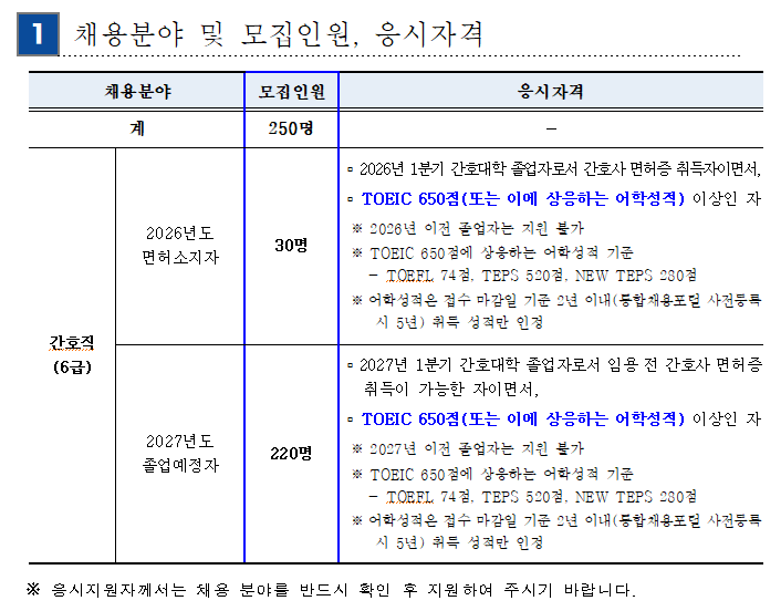 2026년 국민건강보험공단 일산병원 간호직 채용(총원 250명, 면허 소지자 30명, 졸업예정자 220....