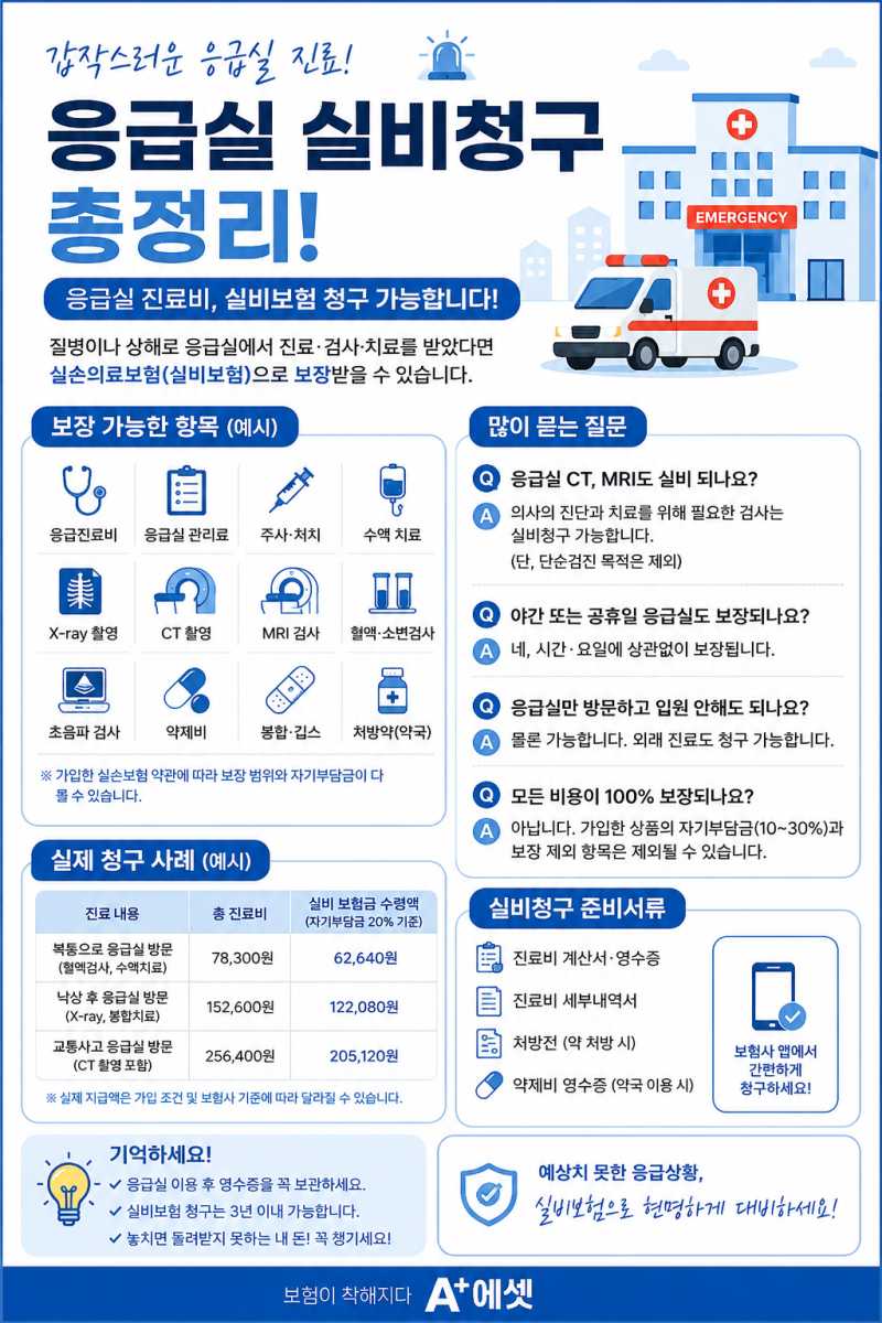 응급실 다녀왔는데 실비청구 가능할까? 2026년 기준 총정리! 응급실 진료비부터 CT·MRI까지