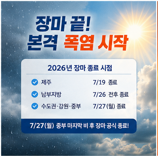 [이번주 전국 날씨] 장마 끝 폭염 시작! 8월 주간 날씨·열대야 시기 및 대구·경북 38도 폭염 ....