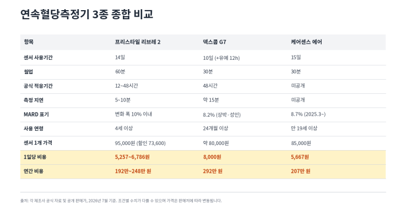 연속혈당측정기 3종 비교, MARD 숫자로 고르면 안 되는 이유
