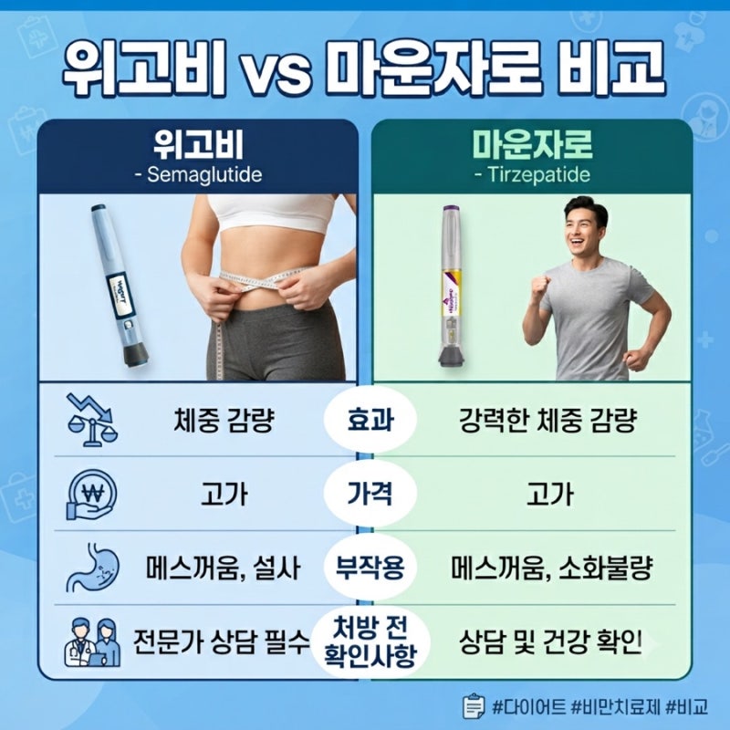 위고비 vs 마운자로 비교｜효과·가격·부작용·처방 전 확인사항