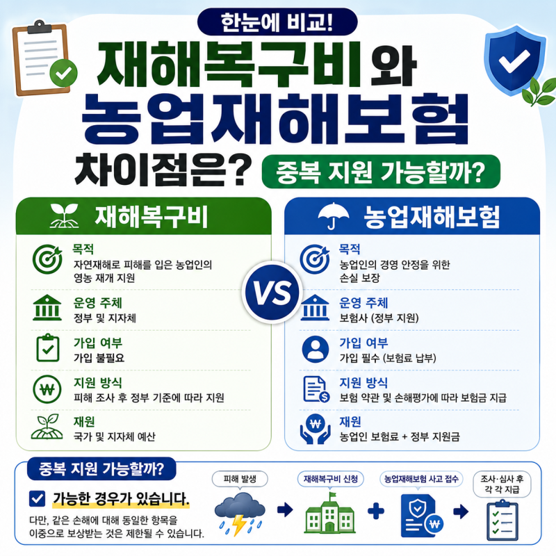 재해복구비와 농업재해보험 차이점은? 중복 지원 가능할까?