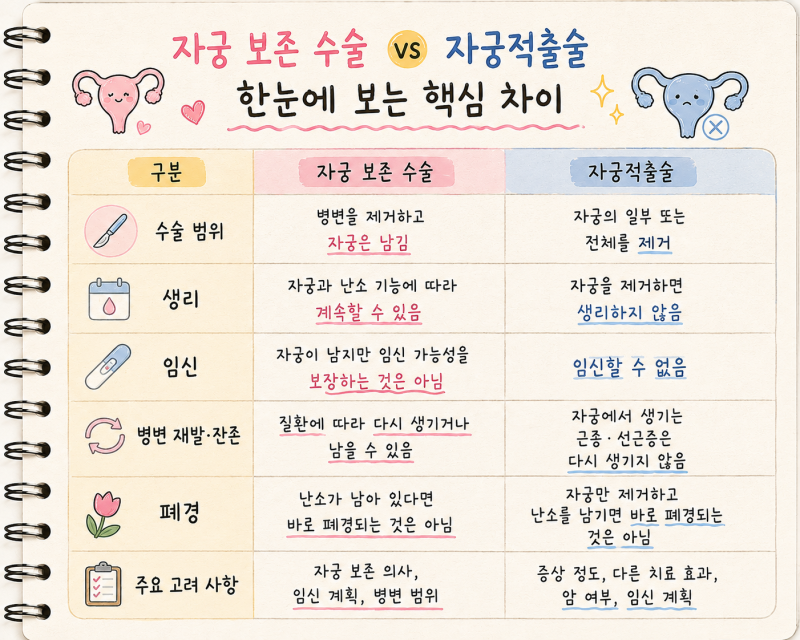자궁을 보존하는 수술과 자궁적출술의 차이｜저의 선택은?