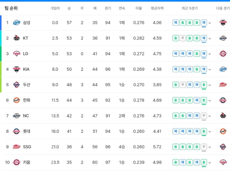 [1분 리뷰] 2026 KBO 프로야구 주간 성적 및 시즌 최종 성적 예측 7월 26일 기준