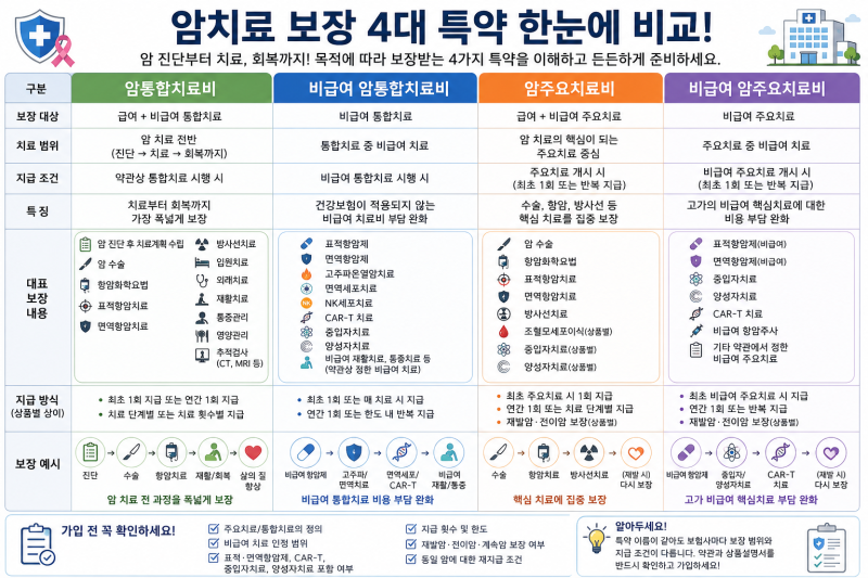 합리적이고 현명한 암보험선택기준을 제시해 드립니다.(비급여암통합치료와 암주요치료비)