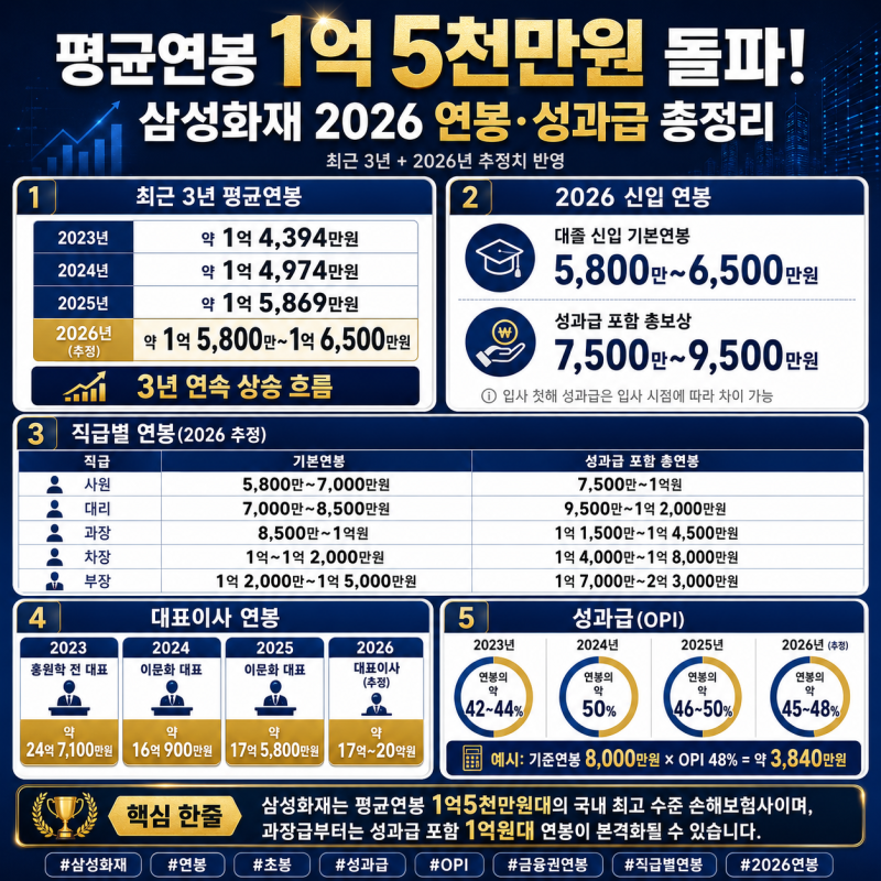 삼성화재 평균연봉 1억 5천만원 돌파! 2026 연봉·성과급 총정리