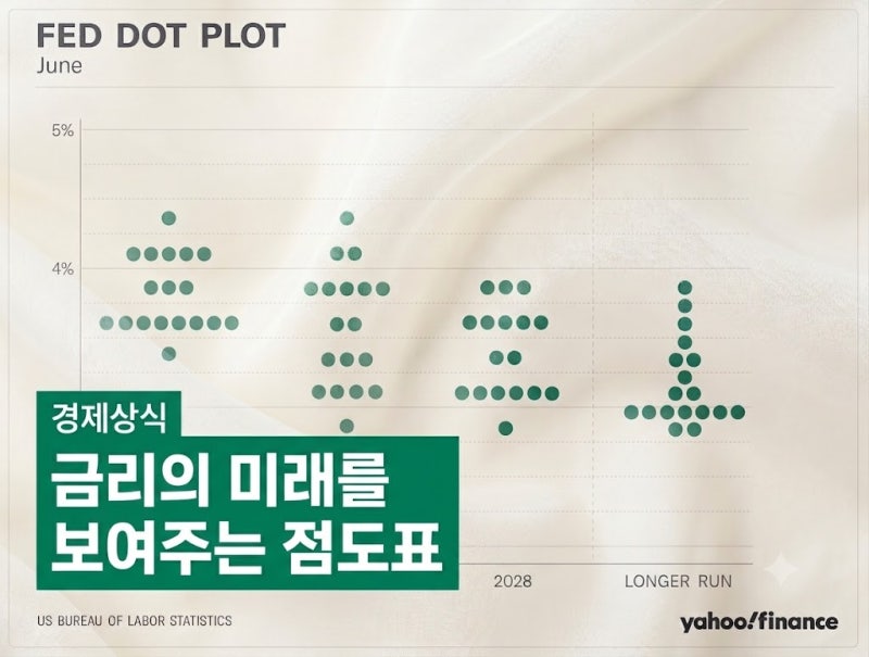점도표(Dot Plot)란? 미국 금리의 미래를 보여주는 지도