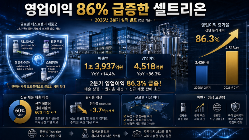 셀트리온 영업이익 86% 급증, 주가는 다시 오를 수 있을까?