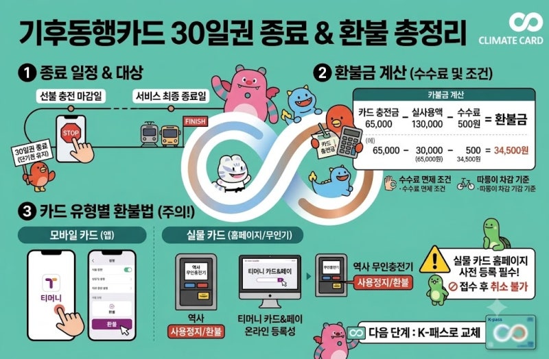 기후동행카드 종료 전 필수 체크! 남아있는 충전금 환불받는 법 및 유의사항