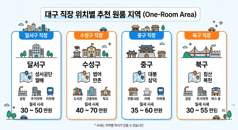 2026 대구 신혼부부 원룸·투룸 완전 가이드 (건우부동산이 알려주는 첫 신혼집 완벽 선택법)