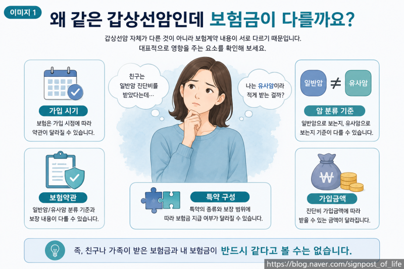 갑상선암 진단비, 왜 사람마다 다를까요?｜일반암·유사암 기준 쉽게 이해하기