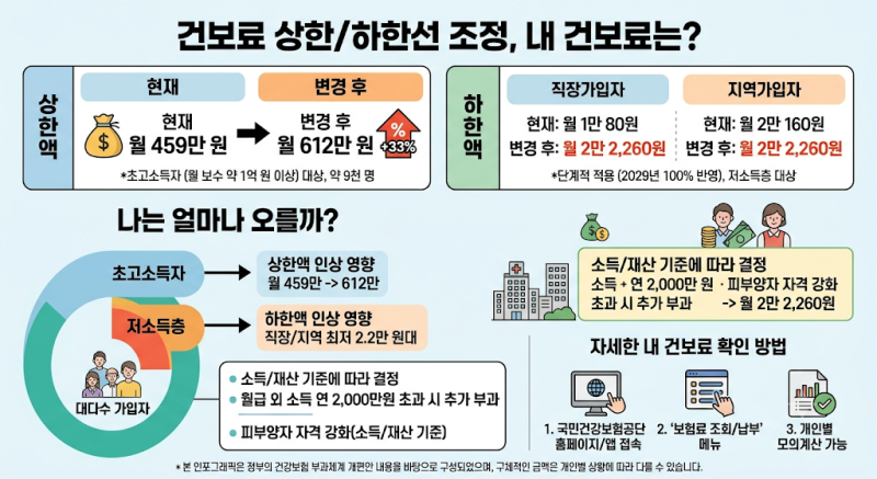 건보료 상한 612만원, 26년 묶인 하한선도 손본다, 나는 얼마나 오를까