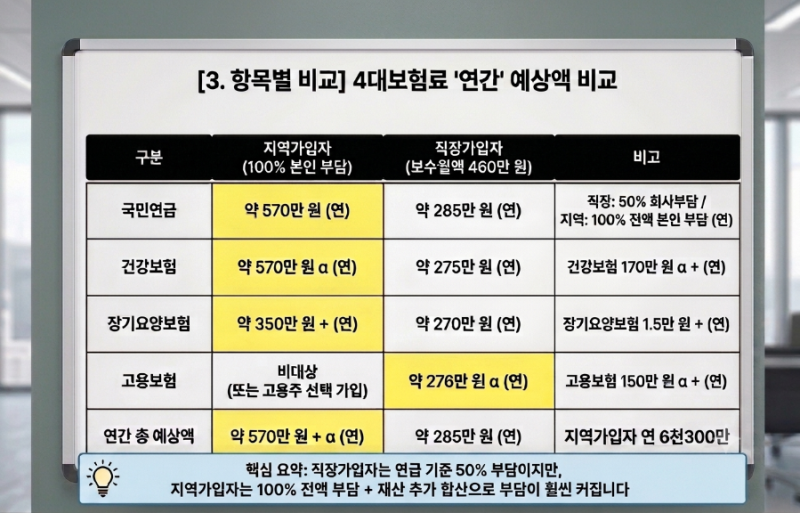 [종합소득세 & 4대보험] 직장가입자 vs 지역가입자 보험료·세금 완전 비교 (과세표준 6,000만 ....