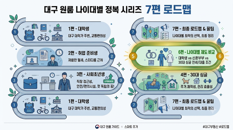 2026 대구 나이대별 주거지원 제도 비교 완전 가이드 (건우부동산이 알려주는 내 상황 맞춤 선....