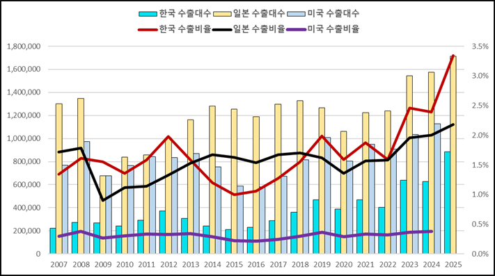 한국, 일본, 미국 중고차수출의 중장기 추세와 국가별 특성