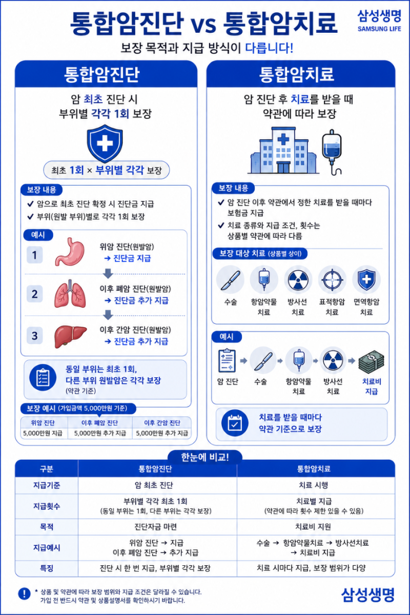 암보험 핵심! 통합암진단과 통합암치료 차이 쉽게 이해하기