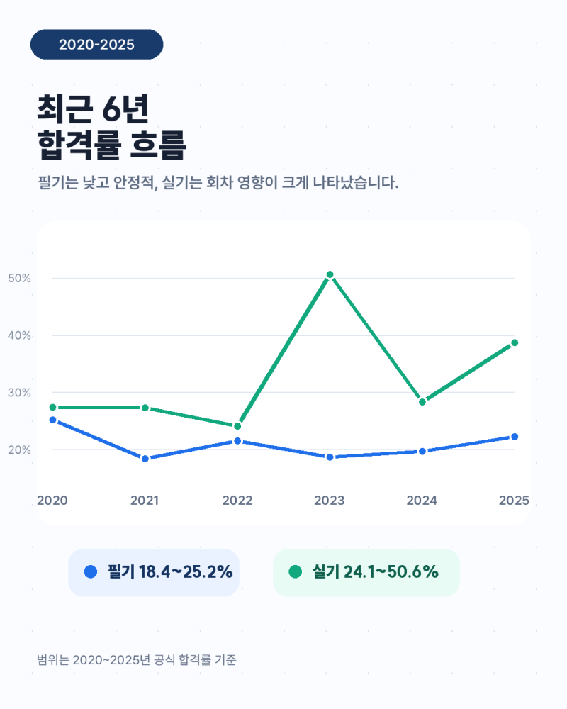 2026 전기산업기사 합격률 정리｜필기·실기 난이도, 준비기간, 공부전략