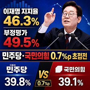 이재명 대통령 지지율 46.3%국정수행 평가 하락…부정평가 49.5%, 민주당·국민의힘 0.7%p 초접전