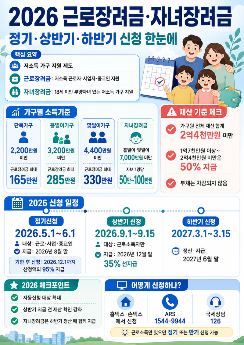 2026 근로장려금·자녀장려금 총정리…정기·상반기·하반기 신청 차이는?
