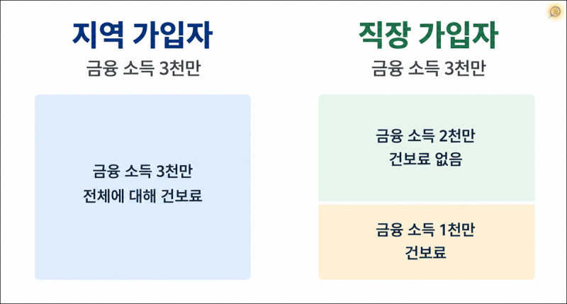 건강보험 직장 지역 가입자 금융소득 이자소득 배당소득 1000만 2000만 초과 건보료, 건강보험....