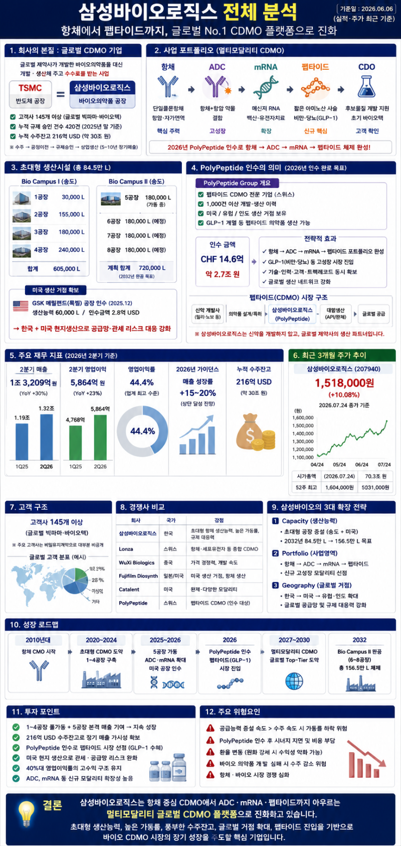삼성바이오 로직스