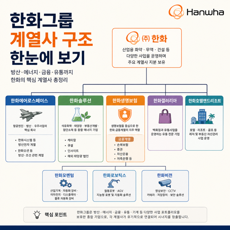 한화 그룹 계열사 구조 총정리, 방산부터 금융까지 한 번에 이해하기