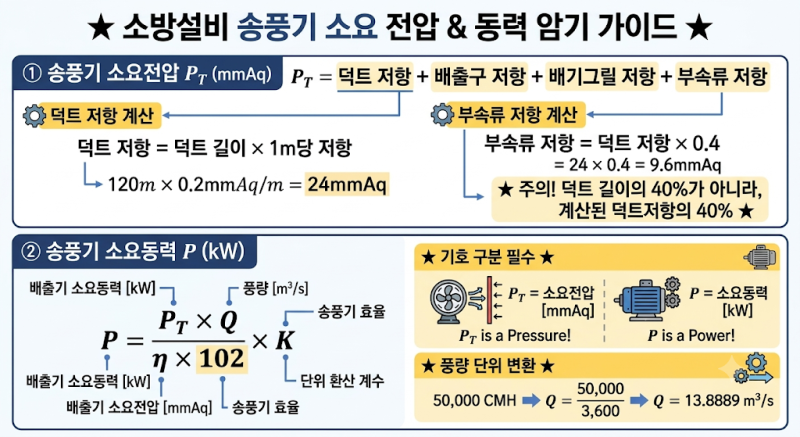 [소방기계 - 실기] 판매장 제연설비 배출기 소요전압[mmAq] & 배출기의 이론소요동력[kW] 구하기