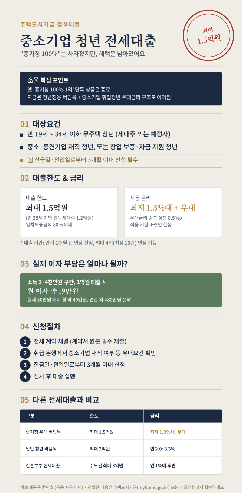 "중기청 100%, 아직 되나요?" 중소기업 청년 전세대출 2026 완전정리