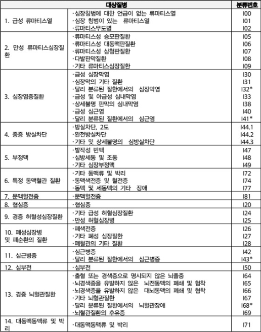 순환계주요치료비 추천, 진단비만 있으면 부족한 이유! 뇌혈관질환 보험 심장질환 보험 제대....