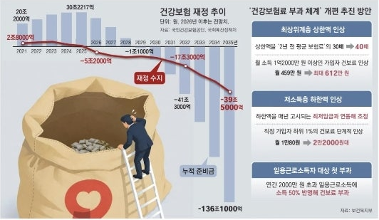 [건보료 개편] 건강보험료 상한선·하한선 동시 인상! 직장인 최저건보료 2배 증가? 연봉 2,000....