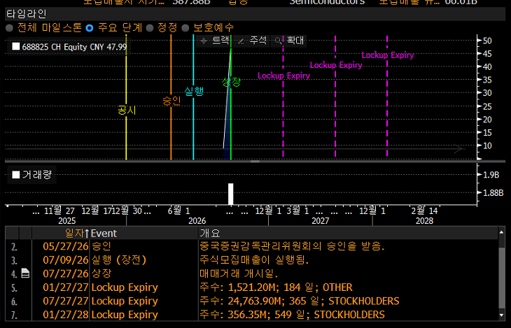 상장 첫날 <b>CXMT</b> 상황