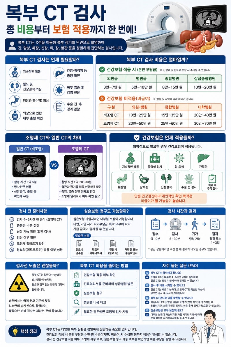 복부 CT 검사 총 비용부터 보험 적용까지 한 번에 알아보기 (2026년 최신 가이드)