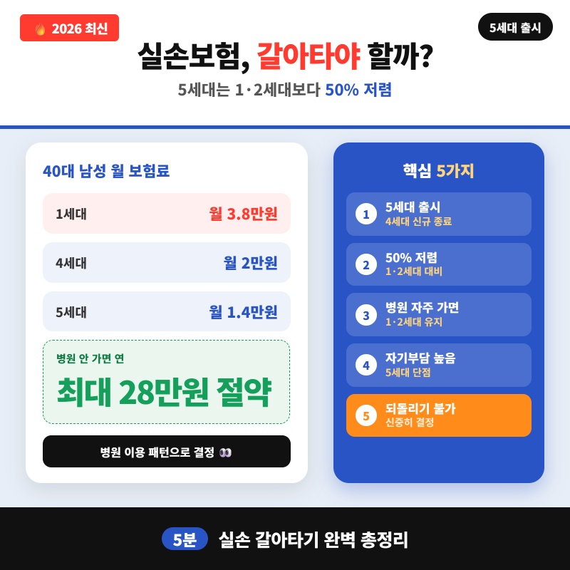 2026 실손보험 갈아타기 5가지 총정리 (5세대 출시·세대별 비교)