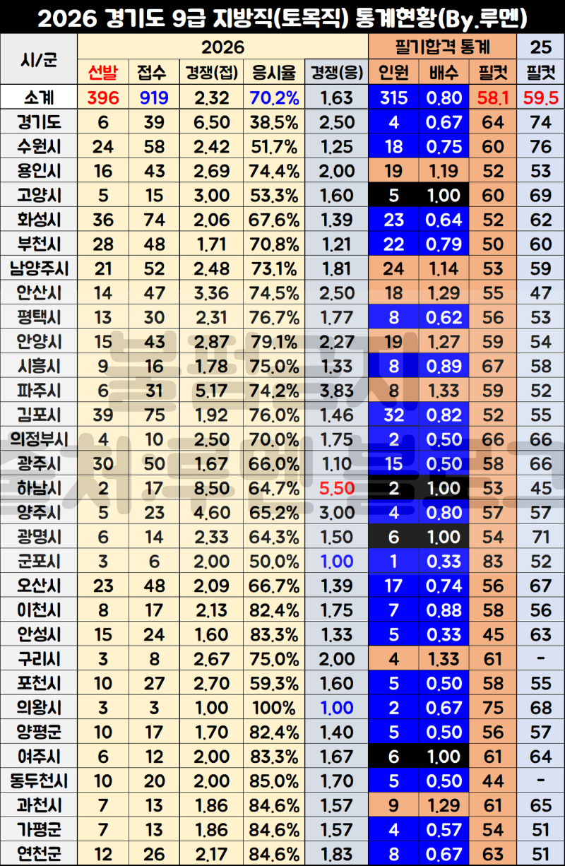 2026년 경기도 9급 지방직공무원 경쟁률, 커트라인 합격선(Ft.사조서/면접)