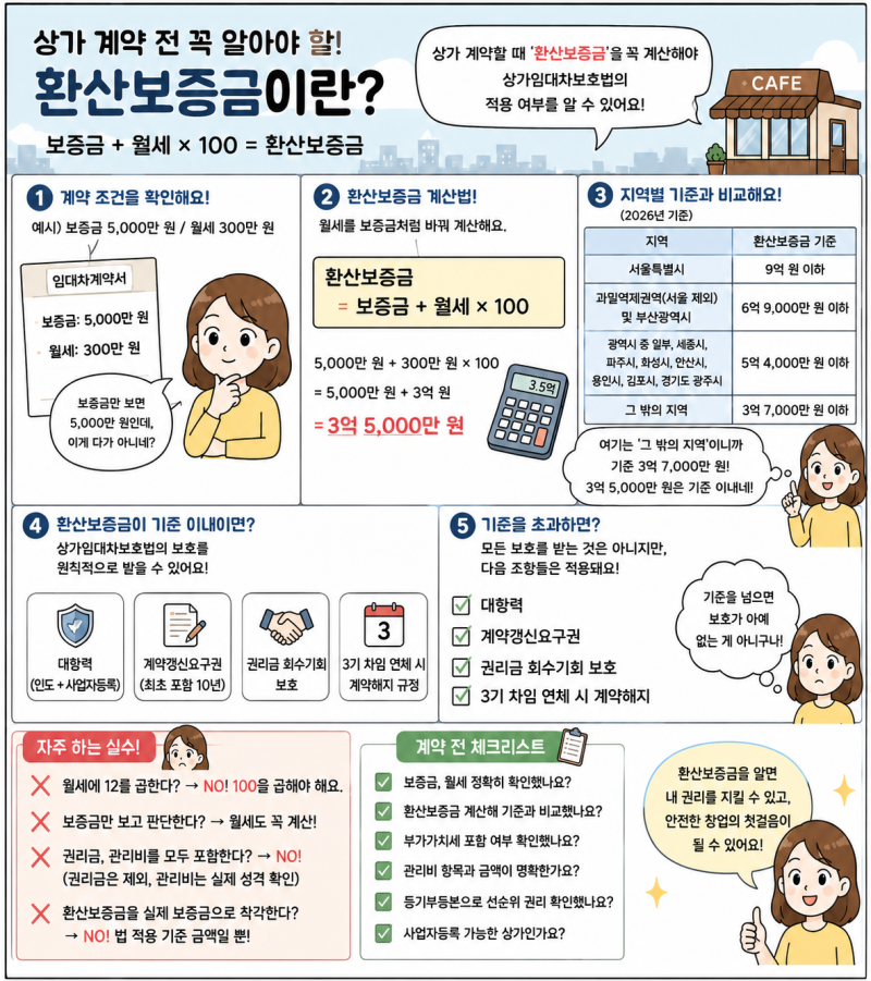 환산보증금이란? 상가 계약 전 꼭 알아야 할 계산법과 지역별 기준