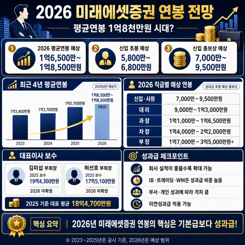 미래에셋증권 평균연봉 1억8000만원 시대 열리나? 2026 연봉·성과급 총정리