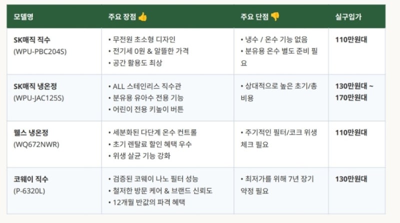돌아기 정수기 고민 끝! SK매직 vs 웰스 vs 코웨이 육아맘 솔직 비교