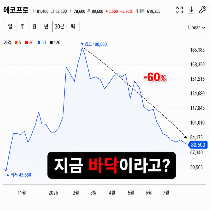"고점대비 -60%" <b>에코프로</b> 주가 지금이 바닥이라는데