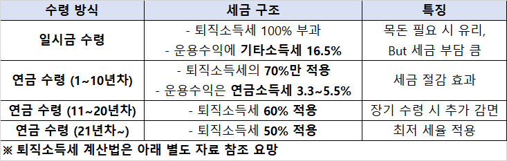 퇴직연금 DC형 관련 세금 정리