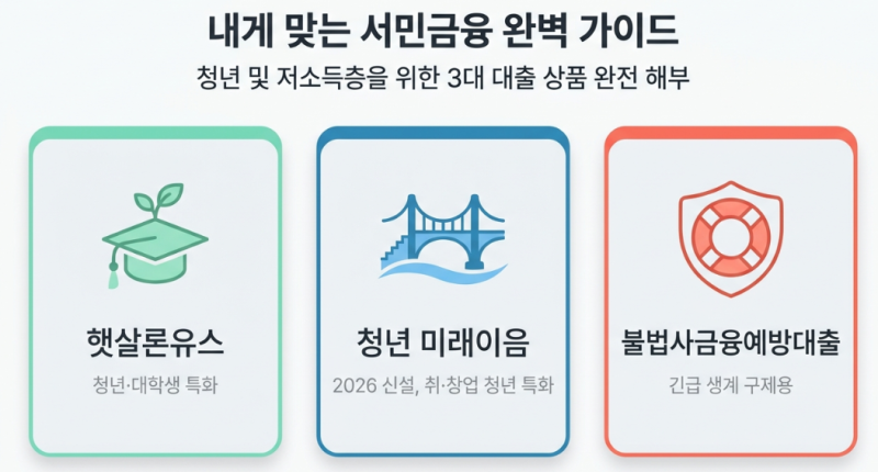 2026 무직·저신용 청년 정부대출 3종 비교·신청 방법 (햇살론유스·청년미래이음·불법사금융....